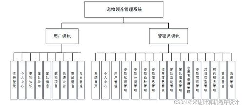 寵物領(lǐng)養(yǎng)管理系統(tǒng) 基于JSP的計(jì)算機(jī)系統(tǒng)集成服務(wù)實(shí)踐
