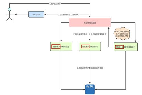 構建高并發(fā)系統(tǒng) 從百萬流量電商詳情頁到Redis預約搶購與系統(tǒng)集成